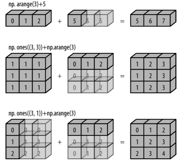 ../_images/pre-numpy-broadcast.png