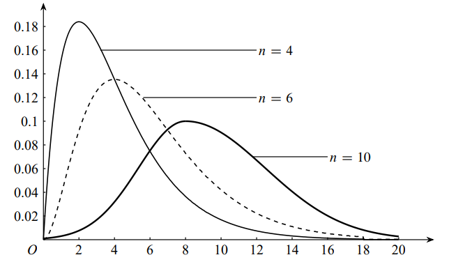 ../../_images/stats-chi2-pdf-plot.png