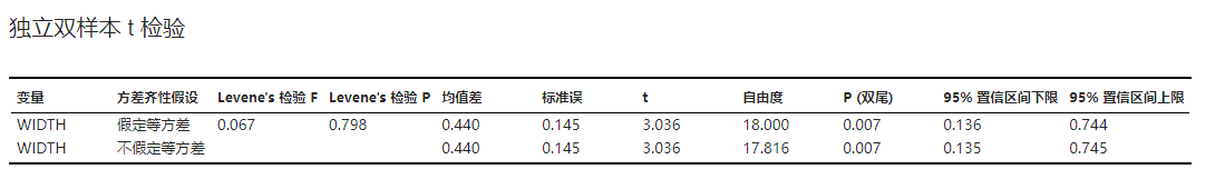 ../../_images/stats-two-sample-t-result-test-results.png